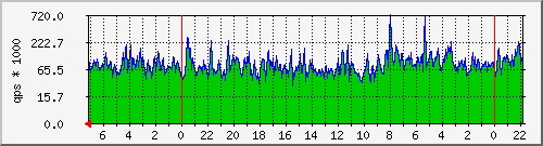 apachequeries Traffic Graph