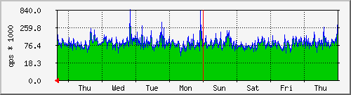 week