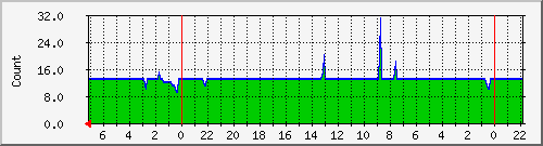 apachetasks Traffic Graph