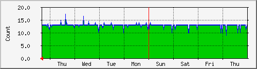 week