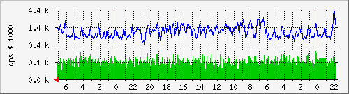 bindquery Traffic Graph