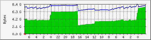 buffers Traffic Graph