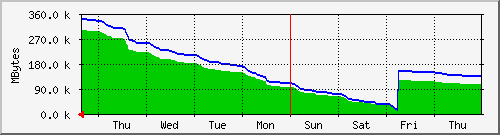 week