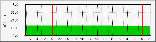 chronyclients Traffic Graph