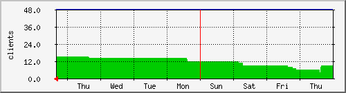 week