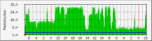 chronypkts Traffic Graph