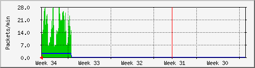 month