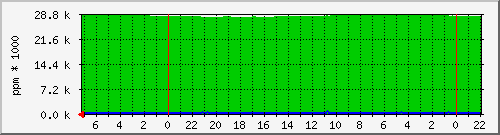 clock Traffic Graph