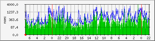 clock-nsec Traffic Graph