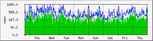 week