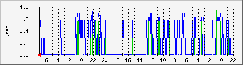 clock-offset Traffic Graph