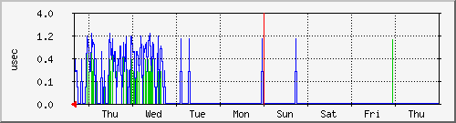 week