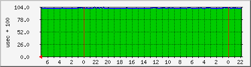 clock-offset2 Traffic Graph