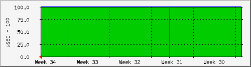 month