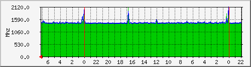 cpufreq Traffic Graph