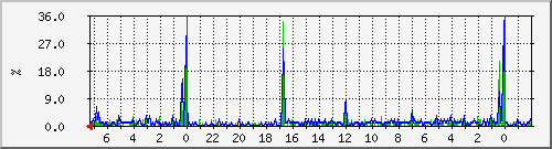 cpupct Traffic Graph