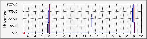 dev-sda Traffic Graph