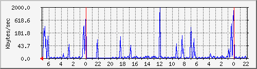 dev-sdb Traffic Graph