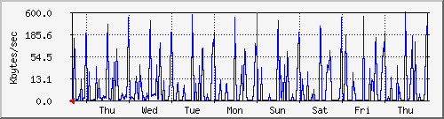 week