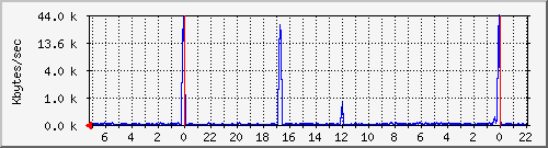 dev-sdc Traffic Graph