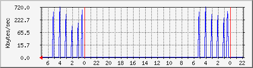 dev-sdd Traffic Graph