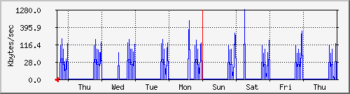 week