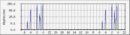 dev-sde Traffic Graph