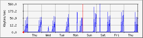week