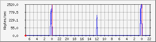 disk-backups Traffic Graph