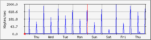 week
