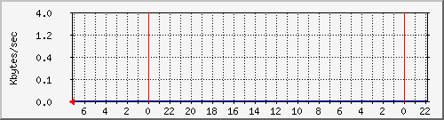 disk-boot Traffic Graph