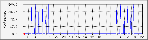 disk-remote Traffic Graph