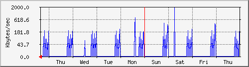 week