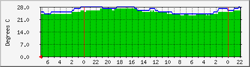 disktemp Traffic Graph