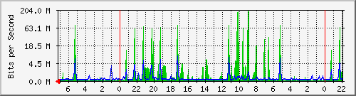 eth0.10 Traffic Graph