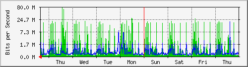 week