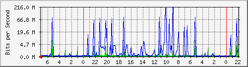 eth1 Traffic Graph