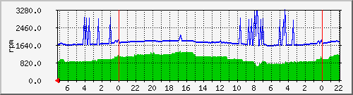 fanspeed Traffic Graph