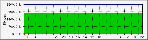 fs-backups Traffic Graph