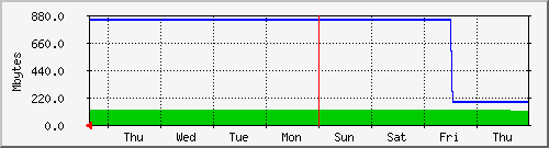 week
