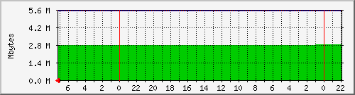 fs-remote Traffic Graph