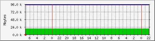 fs-root Traffic Graph