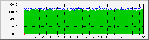hostprobe Traffic Graph