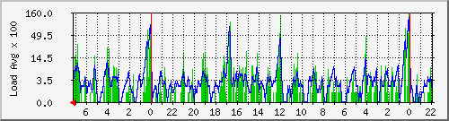 loadavg Traffic Graph