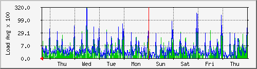 week