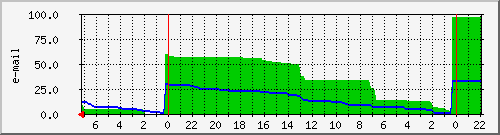 mail Traffic Graph