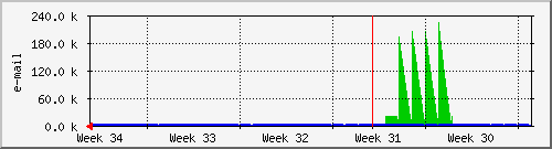 month