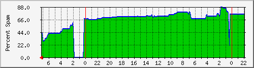 mailratio Traffic Graph