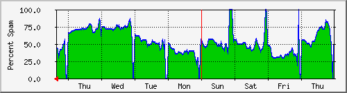 week