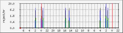 mailrejected Traffic Graph
